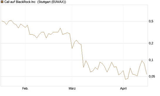 Call auf BlackRock Inc [J.P. Morgan Structured Products B.V.] Chart
