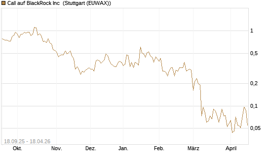 Call auf BlackRock Inc [J.P. Morgan Structured Products B.V.] Chart