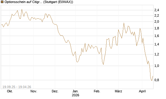 Optionsschein auf Citigroup [Goldman Sachs Bank Europe SE] Chart