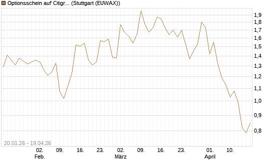 Optionsschein auf Citigroup [Goldman Sachs Bank Europe SE] Chart