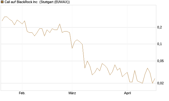 Call auf BlackRock Inc [J.P. Morgan Structured Products B.V.] Chart