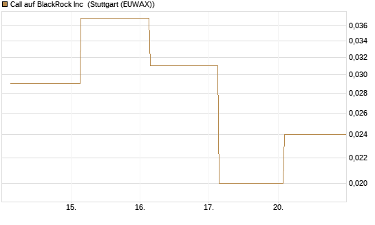 Call auf BlackRock Inc [J.P. Morgan Structured Products B.V.] Chart