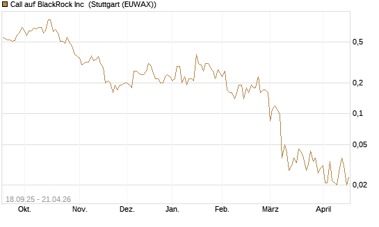 Call auf BlackRock Inc [J.P. Morgan Structured Products B.V.] Chart