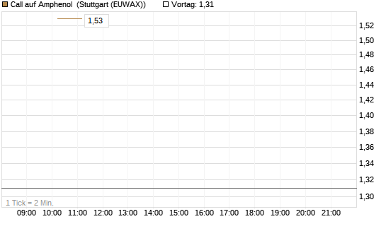 Call auf Amphenol [J.P. Morgan Structured Products B.V.] Chart