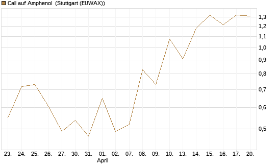 Call auf Amphenol [J.P. Morgan Structured Products B.V.] Chart