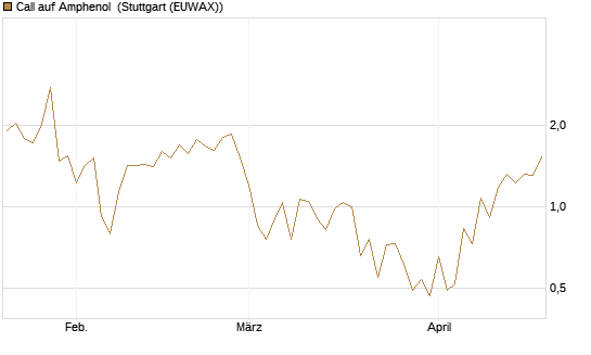 Call auf Amphenol [J.P. Morgan Structured Products B.V.] Chart