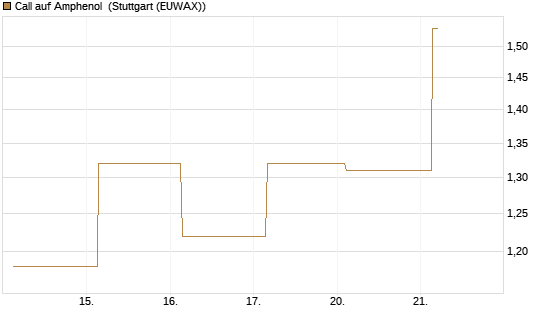 Call auf Amphenol [J.P. Morgan Structured Products B.V.] Chart