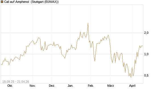 Call auf Amphenol [J.P. Morgan Structured Products B.V.] Chart