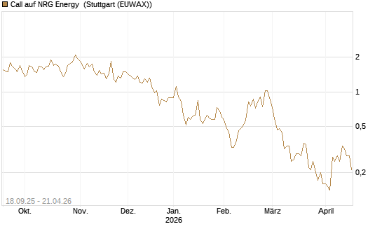 Call auf NRG Energy [J.P. Morgan Structured Products B.V.] Chart