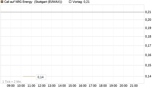 Call auf NRG Energy [J.P. Morgan Structured Products B.V.] Chart