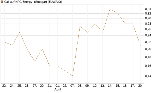 Call auf NRG Energy [J.P. Morgan Structured Products B.V.] Chart
