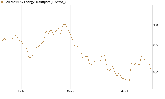Call auf NRG Energy [J.P. Morgan Structured Products B.V.] Chart