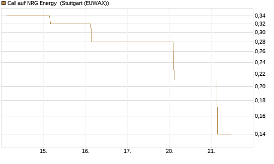 Call auf NRG Energy [J.P. Morgan Structured Products B.V.] Chart