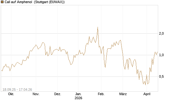 Call auf Amphenol [J.P. Morgan Structured Products B.V.] Chart