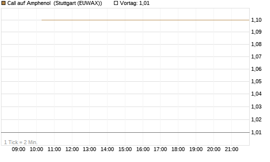 Call auf Amphenol [J.P. Morgan Structured Products B.V.] Chart