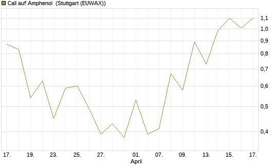 Call auf Amphenol [J.P. Morgan Structured Products B.V.] Chart