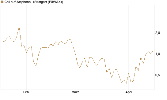 Call auf Amphenol [J.P. Morgan Structured Products B.V.] Chart