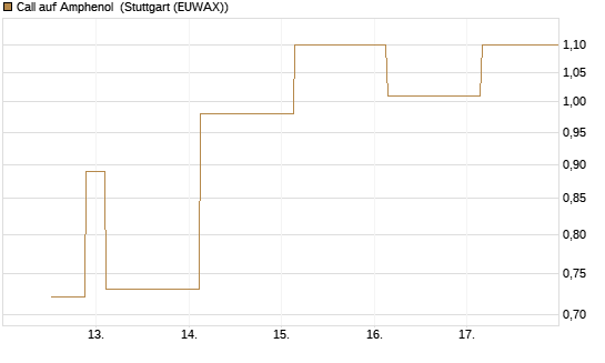 Call auf Amphenol [J.P. Morgan Structured Products B.V.] Chart