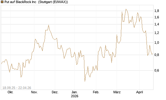 Put auf BlackRock Inc [J.P. Morgan Structured Products B.V.] Chart