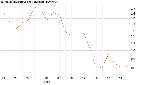 Put auf BlackRock Inc [J.P. Morgan Structured Products B.V.] Chart