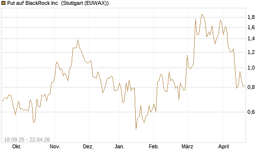 Put auf BlackRock Inc [J.P. Morgan Structured Products B.V.] Chart