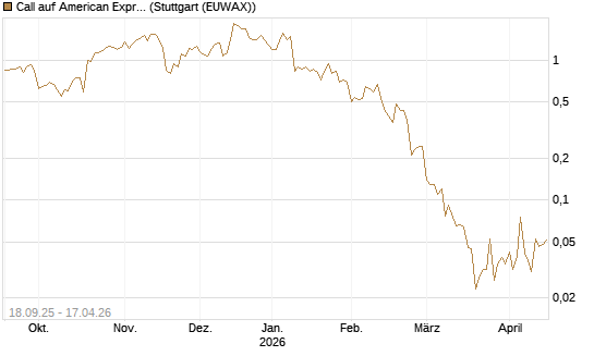 Call auf American Express [J.P. Morgan Structured Products B.V.] Chart
