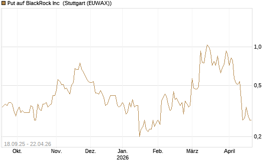 Put auf BlackRock Inc [J.P. Morgan Structured Products B.V.] Chart