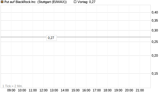 Put auf BlackRock Inc [J.P. Morgan Structured Products B.V.] Chart