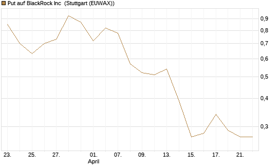 Put auf BlackRock Inc [J.P. Morgan Structured Products B.V.] Chart
