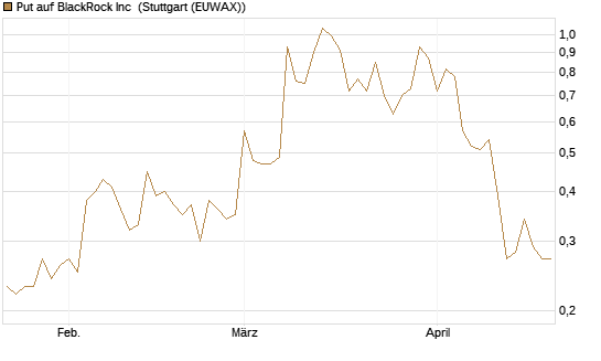 Put auf BlackRock Inc [J.P. Morgan Structured Products B.V.] Chart