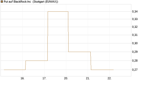 Put auf BlackRock Inc [J.P. Morgan Structured Products B.V.] Chart