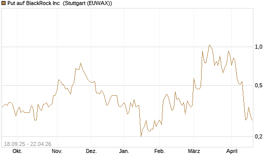 Put auf BlackRock Inc [J.P. Morgan Structured Products B.V.] Chart