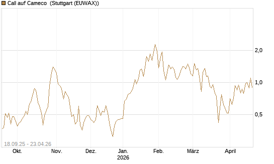 Call auf Cameco [J.P. Morgan Structured Products B.V.] Chart