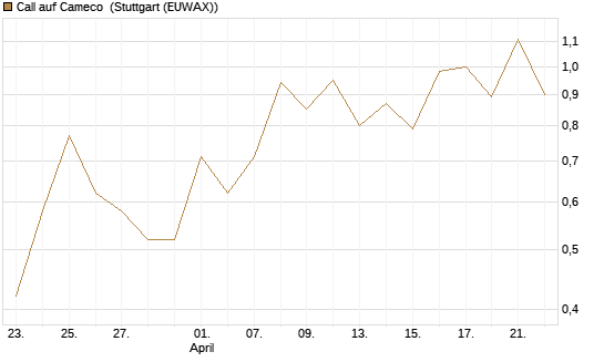 Call auf Cameco [J.P. Morgan Structured Products B.V.] Chart