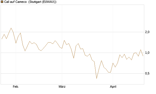 Call auf Cameco [J.P. Morgan Structured Products B.V.] Chart