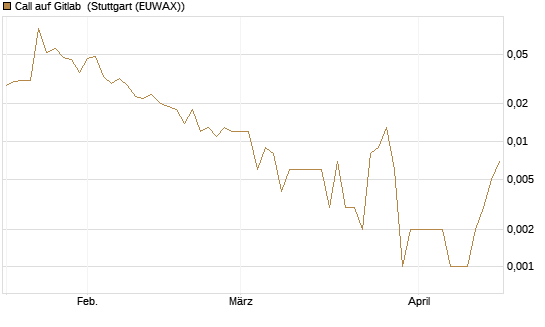 Call auf Gitlab [J.P. Morgan Structured Products B.V.] Chart