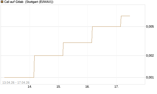 Call auf Gitlab [J.P. Morgan Structured Products B.V.] Chart