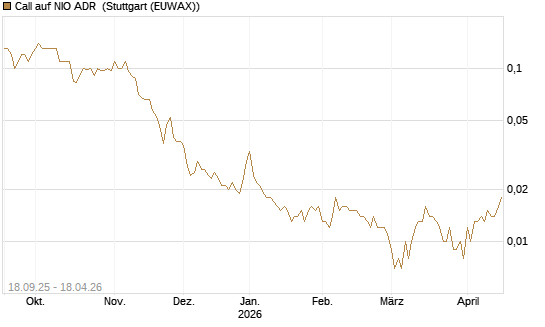 Call auf NIO ADR [J.P. Morgan Structured Products B.V.] Chart