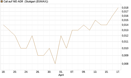 Call auf NIO ADR [J.P. Morgan Structured Products B.V.] Chart