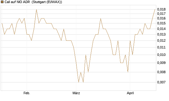 Call auf NIO ADR [J.P. Morgan Structured Products B.V.] Chart