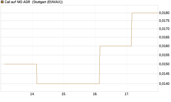 Call auf NIO ADR [J.P. Morgan Structured Products B.V.] Chart