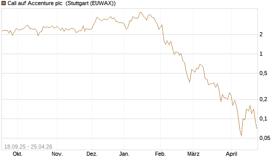 Call auf Accenture plc [J.P. Morgan Structured Products B.V.] Chart