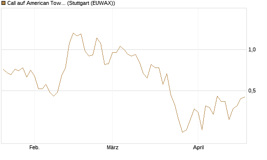 Call auf American Tower [J.P. Morgan Structured Products B.V.] Chart