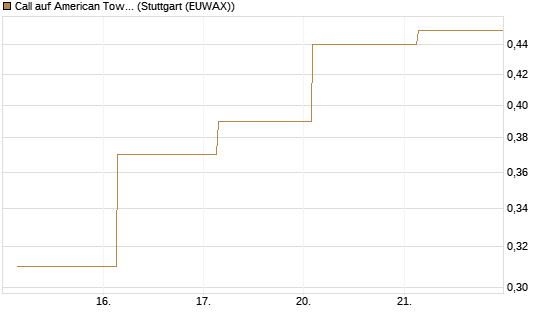 Call auf American Tower [J.P. Morgan Structured Products B.V.] Chart