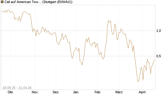 Call auf American Tower [J.P. Morgan Structured Products B.V.] Chart