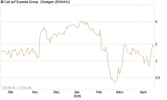 Call auf Expedia Group [J.P. Morgan Structured Products B.V.] Chart
