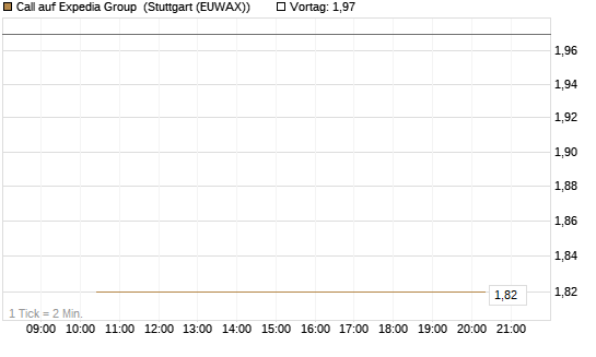Call auf Expedia Group [J.P. Morgan Structured Products B.V.] Chart