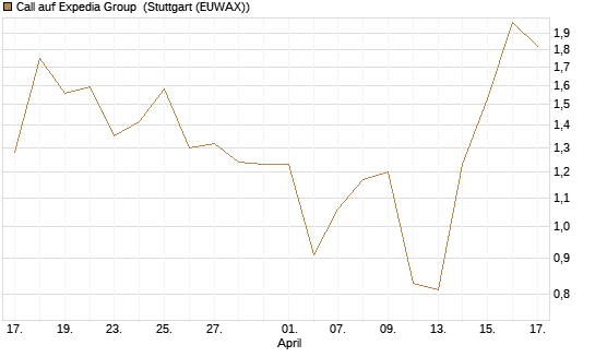Call auf Expedia Group [J.P. Morgan Structured Products B.V.] Chart