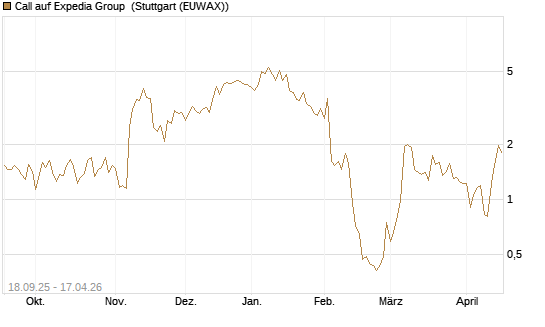 Call auf Expedia Group [J.P. Morgan Structured Products B.V.] Chart