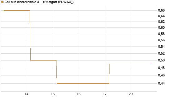 Call auf Abercrombie & Fitch [J.P. Morgan Structured Products B.V.] Chart